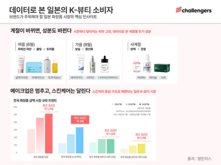 오프라인 강국 일본, K-뷰티는 온라인에서 팔린다… 챌린저스, 현지 트렌드 인사이트 리포트 공개