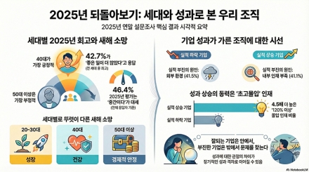 부진한 기업일수록 외부환경의 탓, 잘 되는 기업일수록 내부 인재·조직의 문제를 성과의 열쇠로 생각