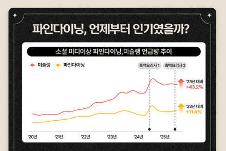 신한카드 빅데이터연구소, ‘흑백요리사’ 이후 외식 소비 트렌드 분석