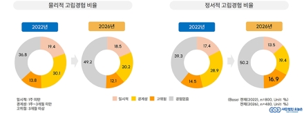 사단법인 오늘은, 전체 고립률은 줄었으나 3개월 이상 정서적 고립 ‘고위험군’ 비율은 증가… 고립 청년 72.3% 정서 관리에 AI 활용