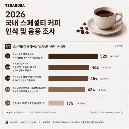 테라로사, 원두 품질부터 경험 요소까지 소비자 니즈 다양…성장하는 스페셜티 커피 시장 속 품질 기준 리더십 강화