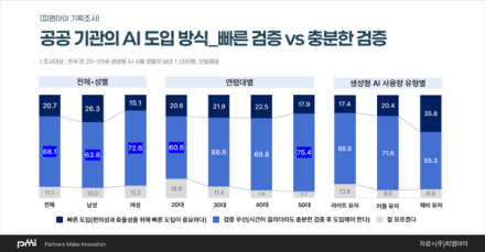 AI 성별 편향, 국민 64% ‘한국 상황에 맞는 점검 기준 따로 필요’… 공공기관 AI 도입도 ‘속도보다 검증부터’ 68%
