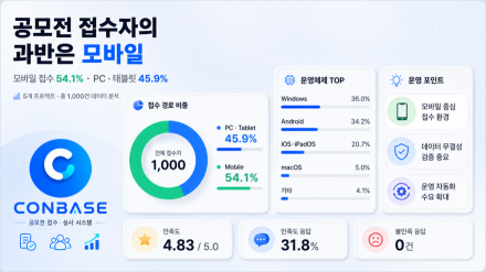 펀모아 공모전 접수자의 과반은 모바일… 운영 환경도 변화