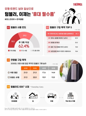 써모스코리아 한국갤럽과 설문조사 결과 발표… 텀블러, 유행 넘어 ‘휴대 필수품’으로