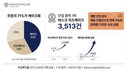 마고푸드랩 ‘커피 양극화 시대, 카페의 승부처는 디저트’… B2B 주문 1만3000건 분석 결과 발표