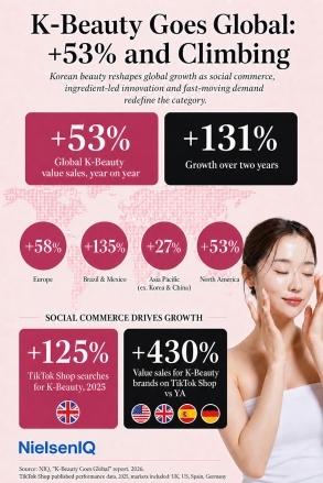 K-뷰티 글로벌 진출: 매출 53% 급증, 한국 혁신이 뷰티 부문 성장 재편