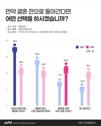 피앰아이 혼인 건수는 2년 연속 반등… 정작 미혼 64.8% ‘결혼 비용 부담, 결혼 결심에 영향’