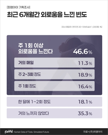 현대인의 외로움과 사회적 연결 인식 조사