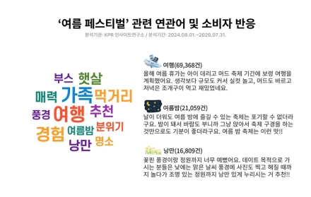 KPR 축제 연관어 1위 ‘여행’… 페스티벌이 여행형 여가 콘텐츠로 진화