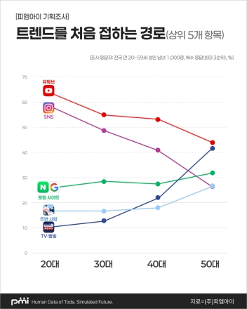 피엠아이 20대는 유튜브·SNS, 50대는 TV·포털… 세대별 ‘트렌드 발견 경로’ 갈렸다